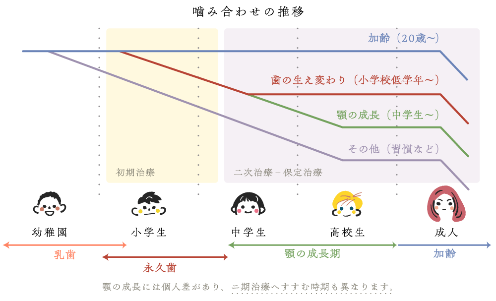 矯正治療を始めるベストな時期とは